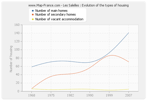 Les Salelles : Evolution of the types of housing